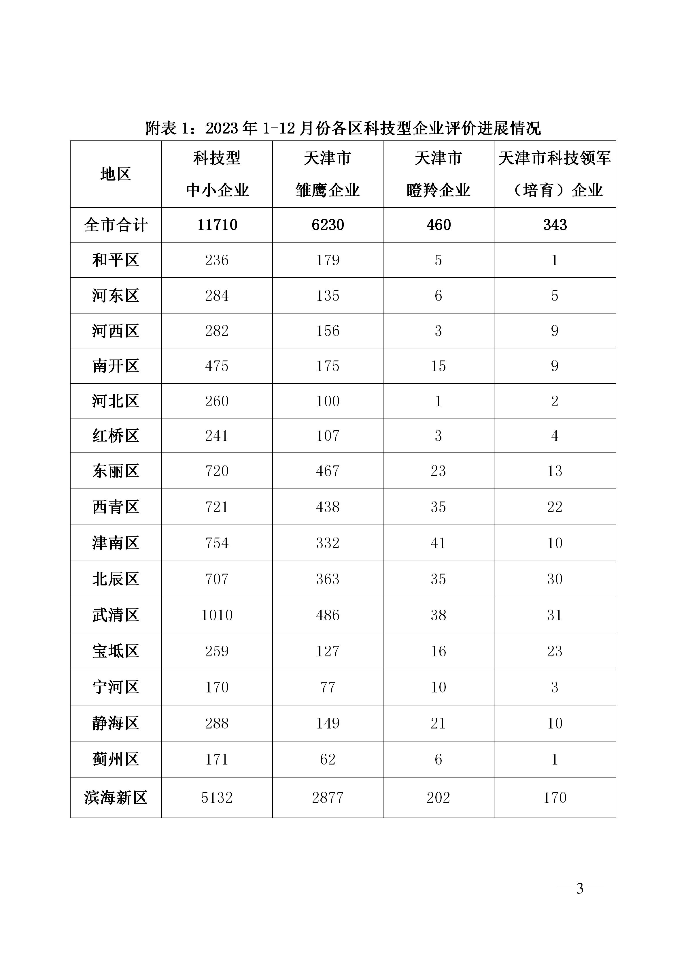 全市2023年1-12月份科技型企业评价情况通报last_03.jpg