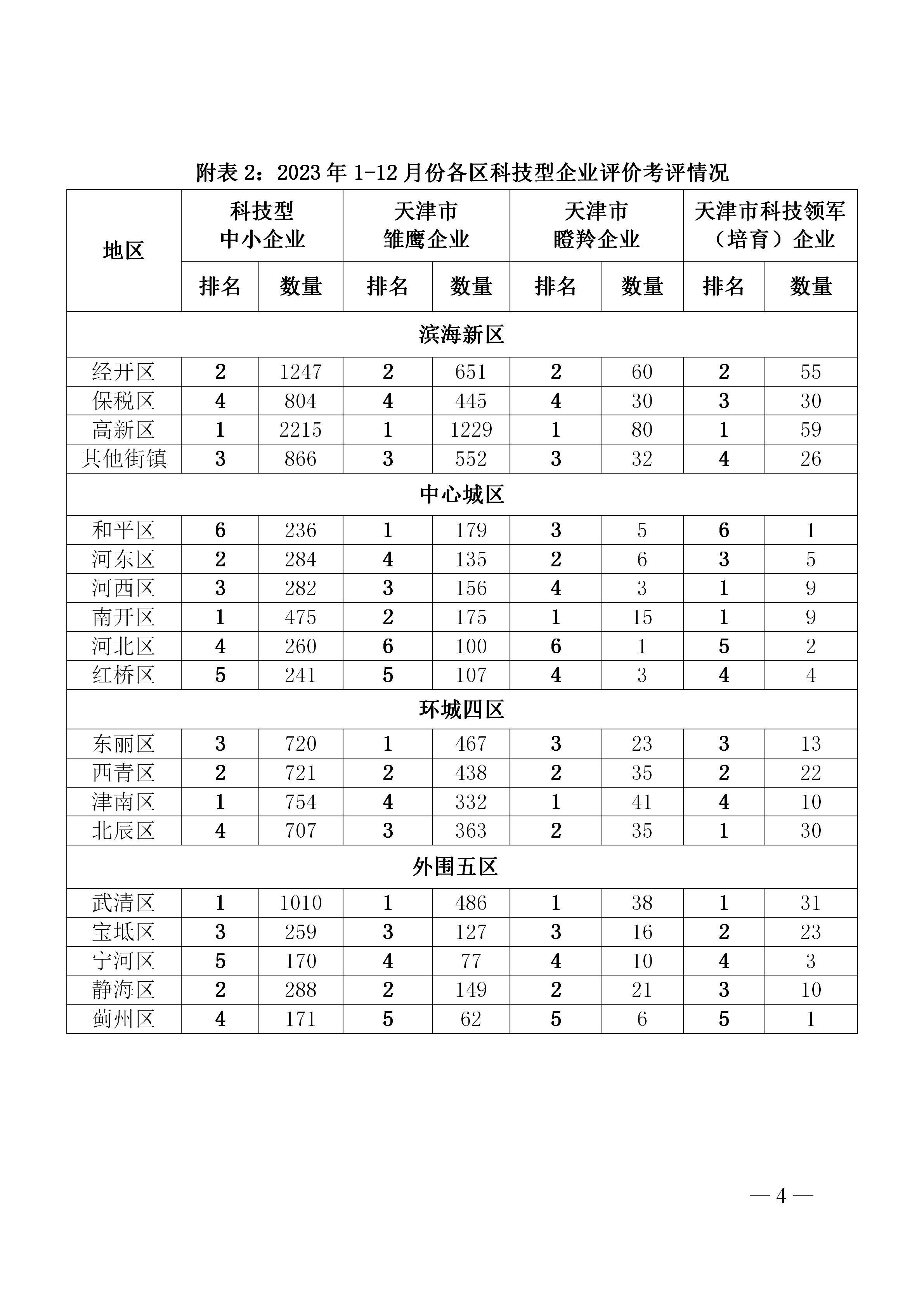 全市2023年1-12月份科技型企业评价情况通报last_04.jpg